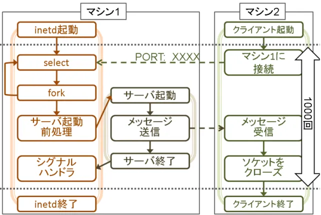 図 5.1: inetd の監視オーバヘッド測定