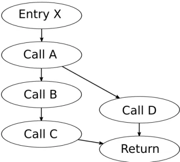 図 2.2: 関連研究の正常な動作規則例 作規則とも一致する． 関数 B が特定の条件下でのみシステムコールを発行する関数であった場合，安部ら の手法では以下のような特別な措置をとる必要がある．関数 B からシステムコールが 発行されなければ，プログラム監視時に関数 B が呼び出されたか否かを確認すること ができない．そのため，n+1 番目のシステムコールが発行されたときに関数 C が呼び 出されていたなら，安部らの動作規則においては関数 B はシステムコールを発行せず に終了したと判断する．これは正常な動