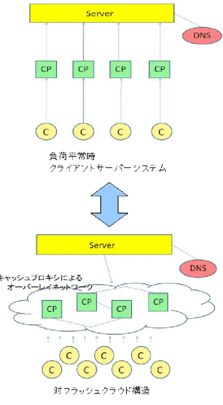 図 3.1: 状態遷移