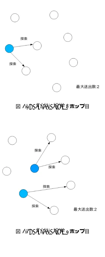 図 3.2: Scoped-Search 1 ホップ目