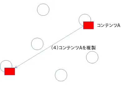 図 3.5: Owner Replication:探索元ノードに複製 本手法では、キャッシュプロキシは初期状態においてサーバーの保持するコンテンツ の複製を保持していない。したがって、サーバーの保持するコンテンツをキャッシュプ ロキシに保持させる必要がある。またこの際、クライアントが要求する頻度が高い人 気コンテンツを持つキャッシュプロキシが多く存在する複製法だとより良い負荷分散が 期待できる。本手法において、サーバーは、クライアントにより要求されるコンテン ツごとに、要求数を把握している。この時、ある一定