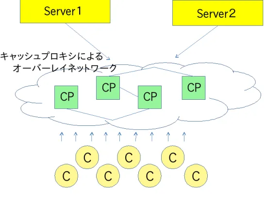 図 4.1: 複数サーバーが存在する状況