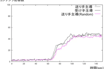 図 5.4: クライアントからの応答数の変化
