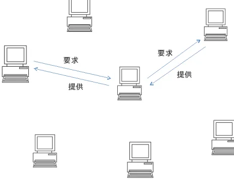 図 2.2: Peer to Peer