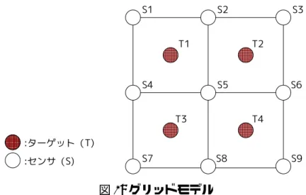 図 2: グリッドモデル である．例えば図 2 のような場合は充足解は存在しない．また，センサの数がターゲッ ト数の 3 倍以上あっても，充足解が存在しない配置がある．例えば図 2 の T 4 が存在し ないとすると，センサの数はターゲット数の 3 倍であるが，全てのターゲットに対し 3 つのセンサを割り当てるような組合せは存在しない． 3.3 制約の分類 分散センサ網の資源割当て問題の制約の分類について説明する． まず，intra 制約と inter 制約に分類することが出来る． • intra 制約 i