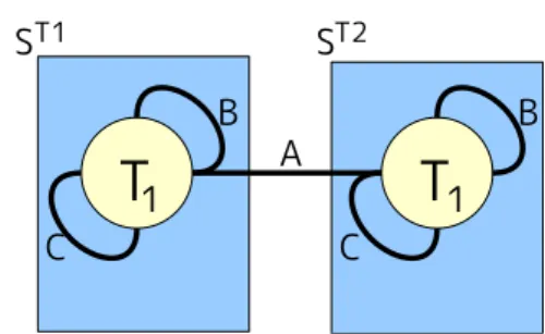 図 10: リーダーによる割当て問題における変数と制約 で 1 つしかない．また，1 つのセンサは 1 つのターゲットのリーダーにしかなれない ので 1 つのセンサが持つ変数は高々1 つである．つまり TAV で制約網を作成したこ とになる．各変数の値域はあるターゲットを観測可能なセンサ { S 0 , · · · , S n } の組合せ { φ, { S 0 } , · · · , { S n } , { S 0 , S 1 } , · · · , { S 0 , · · · , S n }} の総数で