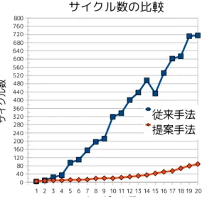 図 13: 解発見率 図 14: サイクル数 • リーダー選出 – 各観測対象への資源割当て要求 – 各観測対象の割当て候補の確保 • リーダーによる割当て問題 – 各観測対象への資源割当て要求 リーダー選出における制約の緩和は満たさなくても良いというだけであるが，リーダー による割当て問題では 3 つのセンサで注視しなくても良いというだけではなく，次の ような緩和する基準を設ける． 1