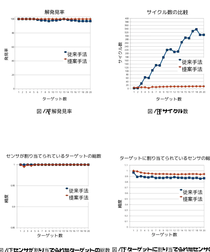 図 15: 解発見率 図 16: サイクル数