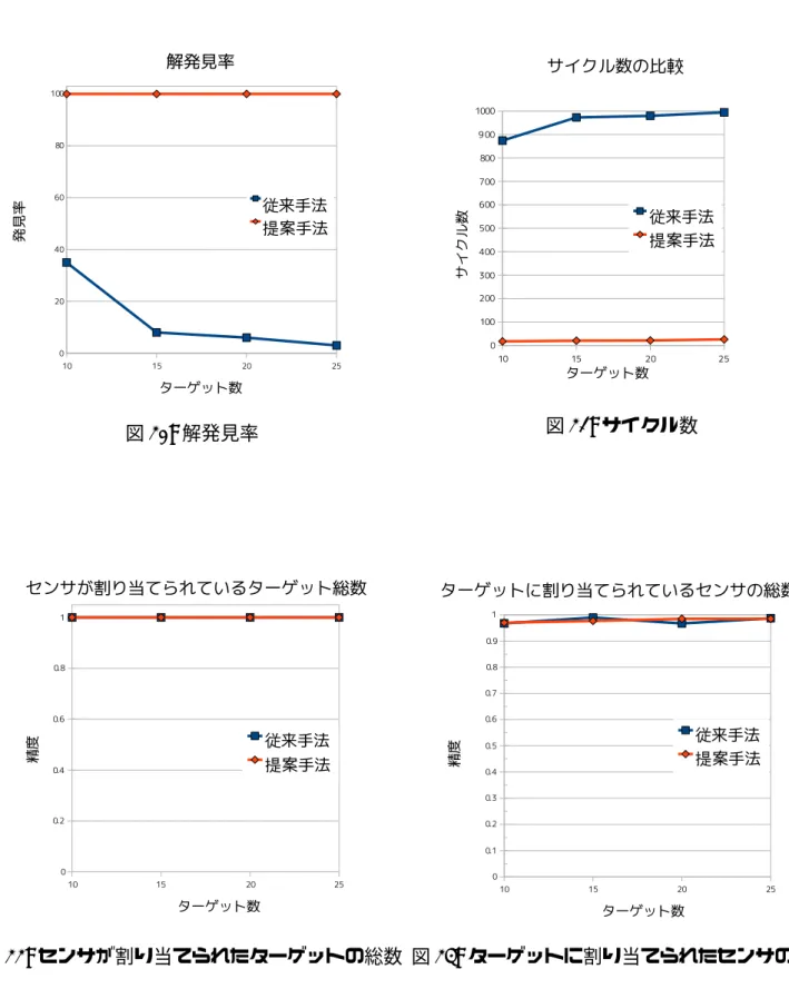 図 20: 解発見率 図 21: サイクル数