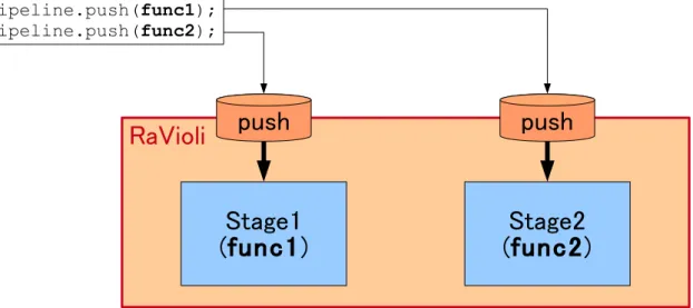 図 3.1: パイプライン処理記法概念図 な複数の処理を並列に異なるフレームに適用することができない．そのため， RaVioli の提供する機能だけではパイプライン処理の記述が不可能であった．この問題の解決 策として動画像処理ライブラリ RaVioli におけるパイプライン記法を提案する． 3 提案 3.1 パイプライン処理記法 一般的に動画像処理には，処理を複数のステージに分割してパイプライン実行可能 なものが多い．そのため動画像処理にはパイプライン処理が有効である．しかし，既 存の RaVioli では