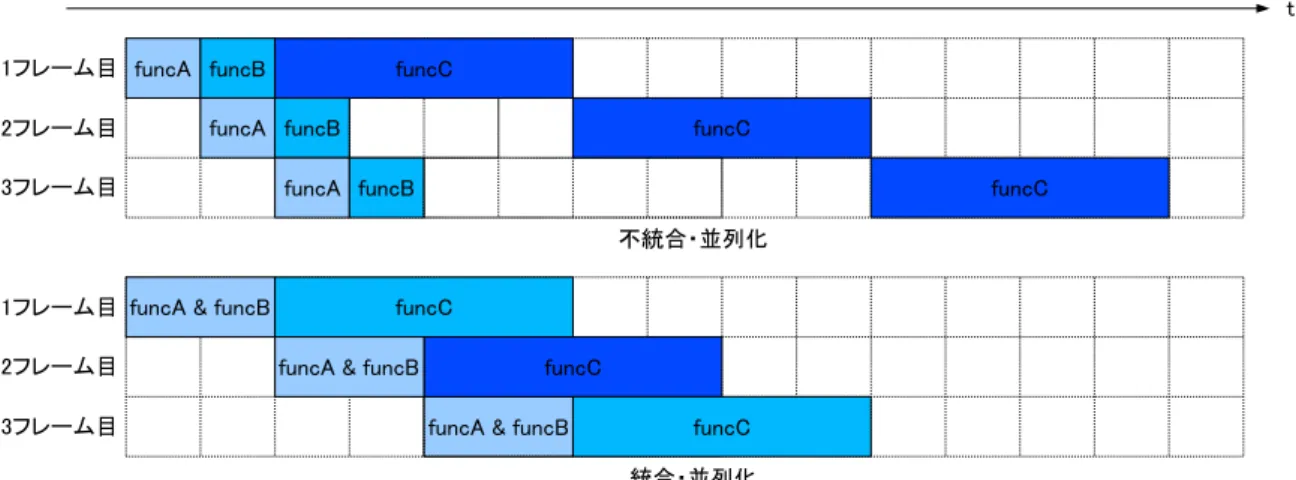 図 3.2: ステージ統合・並列化による解像度維持 上記の 2 つの条件がない場合，統合および並列化パターンが増加し，ステージ統合・ 並列化のオーバーヘッドが増加すると考えられる．そのためこれら 2 つの条件を設け ることとした． 3.2.2 ステージ統合・並列化による解像度維持 RaVioli では 1 フレームあたりの処理量の変動や，他の平行実行されているプロセス によって，リアルタイム動画像処理に必要な CPU リソースの確保が困難になった場 合，解像度を低下させることでリアルタイム性の保証を行ってい