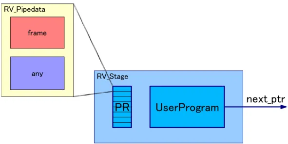 図 4.1: RV Stage クラスおよび RV Pipedata クラス