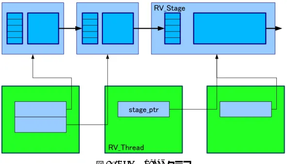 図 4.2: RV Thread クラス クトへのポインタである．各ステージの処理の流れはパイプラインレジスタから 1 フ レーム dequeue し，そのフレームに対し UserProgram に指定された処理を施し，出力 先ステージ next ptr のパイプラインレジスタへ enqueue する． RV Stage クラスを設計するときに，パイプラインレジスタを UserProgram の入力 側に置く場合と，出力側に置く場合とが考えられる．仮に出力側にパイプラインレジ スタを置いた場合では，次のステ