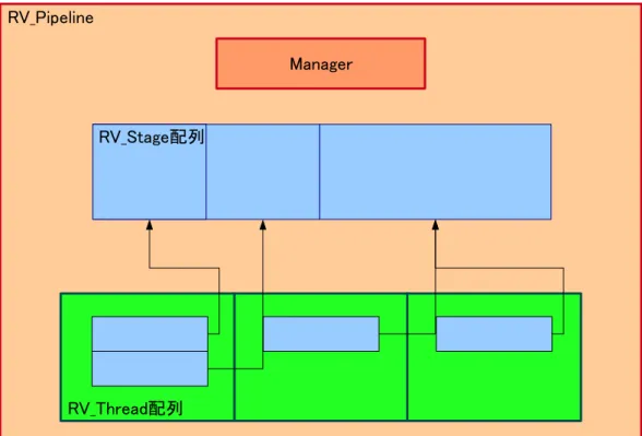 図 4.3: RV Pipeline クラス