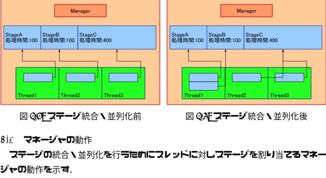 図 4.5: ステージ統合・並列化前 図 4.6: ステージ統合・並列化後 4.2 マネージャの動作 ステージの統合・並列化を行うためにスレッドに対しステージを割り当てるマネー ジャの動作を示す． マネージャの動作は大きく分けて処理量収集，平均値計算，統合，並列化，割り当 ての 5 フェーズに分かれる．以降，各フェーズでのマネージャの動作を説明する． 情報収集フェーズ フレームの入出力を行うステージを除くすべてのステージから 1 フレーム処理す るのにかかる時間を収集する． 平均値計算フェーズ 収集した各ス