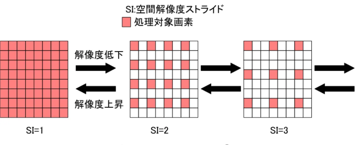 図 2.1: 空間解像度ストライドの変更 されている．RaVioli では CPU リソースの変動によりリアルタイム処理が困難になっ た場合，解像度を自動調節することで処理量を減らしリアルタイム性の保証を行う．次 節で RaVioli の詳細と問題点について述べる． 2.2 RaVioli 2.2.1 処理量の自動調節 一般的に汎用 PC および汎用 OS では，1 フレームあたりの処理量の変動や，並列実 行されている他のプロセスによる CPU リソースの減少などによって，リアルタイム動 画像処理を行うこと