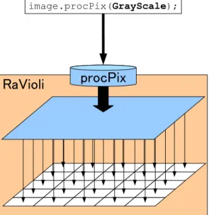 図 2.3: RaVioli 不使用時プログラム記 述例 図 2.4: RaVioli 使用時プログラム記述 例 2.2.2 動画像処理の抽象化 解像度を動的に変動させる場合，1 フレームあたりの画素数やフレームレートの変 動に対応したプログラムの記述が必要になってくる．そこで RaVioli ではプログラマ から，1 フレーム中の高さと幅の画素数やフレームレートを隠蔽し，空間解像度およ び時間解像度をライブラリ内で制御している．そうすることでプログラマは 1 フレー ムあたりの画素数やフレームレートを意識