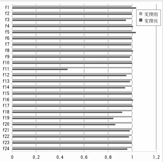 図 16: GENEsYs の実行時間 利用による実行時間の削減が上回ったことを示している．一方， 7 個の評価関数に関し ては実行サイクル数は増加しており，平均で 1.4%，評価関数 F 01 で最大 3.5%増加し てしまっている．これは，配列の一時領域へのコピーや関数呼び出しのオーバーヘッ ドが表れていると考えられる．しかし，最大削減率と比較すると増加率は軽微である． これは，本提案が対象とするプログラムがメモリアクセスを大量に行うものであった ため、メモリコピーのオーバーヘッドが目立たなくなったため