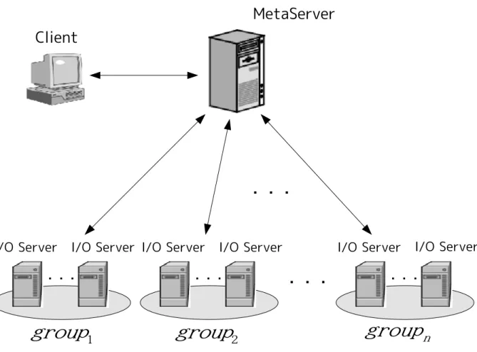 図 4.1: 提案手法の構成 行う場合と I/O サーバの各グループに対して並列書き込みを行い、グループ内の I/O サーバへ投機書き込みを行う場合の２通りがある。混乱を避けるために、前者を投機・ 並列書き込み、後者は並列・投機書き込みと定義をする。 図 4.2 の例を用いてファイルが投機・並列書き込みにより書き込まれる流れを示す。 メタサーバはクライアントがシステムに対して書き込むファイル「A」を受け取る。次 に、メタサーバは group i に所属する I/O サーバに対して並列書き込みを行う。 図 4