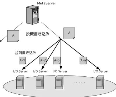 図 4.2: 投機・並列書き込み