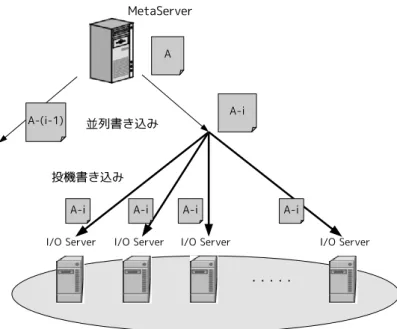 図 4.3: 並列・投機書き込み