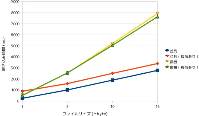 図 5.1: 各書き込み時間
