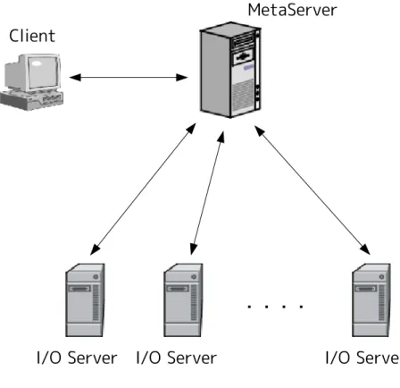 図 2.1: システムの構成 I/O サーバ • メタサーバとデータの送受信を行う • ストレージへ入出力を行う 各ファイルはブロックサイズ (一定の容量) で分割されて各 I/O サーバに保存されて いる。メタサーバはファイルのメタ情報を持つため、システムが持つファイルと各 I/O サーバが保持する分割ファイルを全て把握している。一方、クライアントはシステム が保持するファイルを知ることができるが、I/O サーバの位置が隠蔽されているため 直接 I/O サーバへ分割ファイルの書き込み、読み込みはできない。