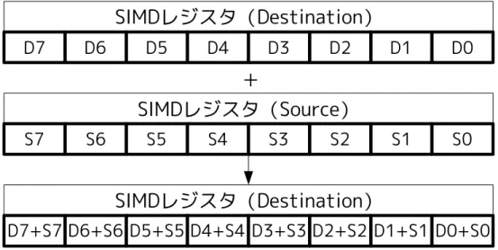 図 5: SIMD の概念図