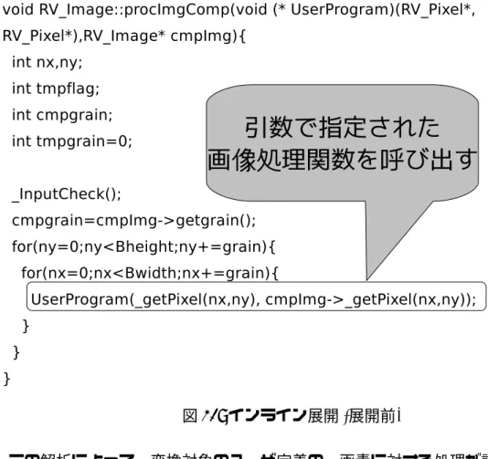 図 10: インライン展開 (展開前) この解析によって，変換対象のユーザ定義の一画素に対する処理が記述されている 関数名がわかったため，ユーザプログラム中から対象のユーザ定義の処理関数を検索 し，関数全体をトランスレータ内で定義している変数に格納する． 図 9 に示したように，次に RaVioli プログラム中から，第一引数で指定された高階 メソッドを検索する．そして，当該メソッドの解析を行い，先程ユーザプログラムで 行った解析による情報と照らし合わせ，変換対象の高階メソッドを特定する．最後に， 特定した