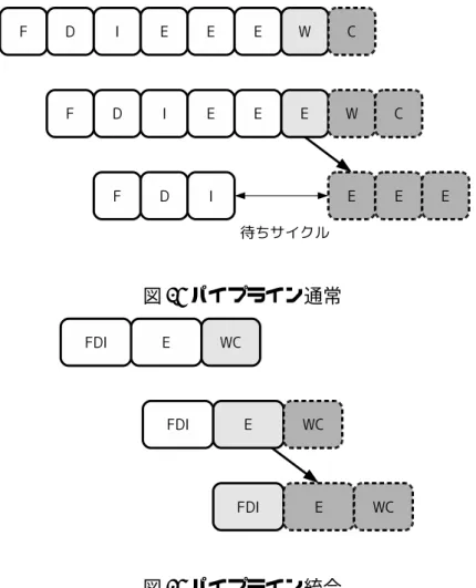 図 6: パイプライン通常 図 7: パイプライン統合 ばプロセッサの処理に余裕があると判断してステージの統合を行い，高ければ処理に 負荷がかかっていると判断し通常状態に戻す．2 つ目のフェーズを，実行フェーズと呼 び，サンプリングフェーズ以外の期間はすべて実行フェーズにあたる．実行フェーズ では，統合，通常状態の切り替えや周波数の変更を行わず，サンプリングフェーズで 変更された状態を引き継いで命令を実行する．図 8 に表すように，PSU では，サンプ リングフェーズと実行フェーズを一定期間ごとに交互に切り