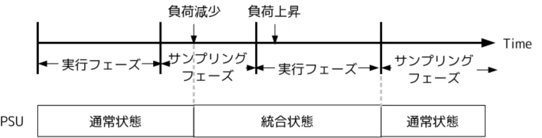 図 9: 制御の概略 あり，実行フェーズはただ命令を実行しているだけである．実行フェーズでは通常状 態，統合状態の切替えが出来ない．このことから，負荷のかかるタイミングによって は削減できるエネルギーが限定されることがある． 図 9 に，PSU の削減できる消費エネルギーが限定される場合を表す．サンプリング フェーズが終了した時点で統合状態であり，実行フェーズに入った直後にプロセッサ 負荷が上昇した場合，通常状態に戻ることが出来るのは次のサンプリングフェーズで ある．この実行フェーズの間，高負荷状態のまま，