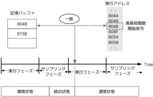 図 10: 制御の概略 態、通常状態の切替えを行う．サンプリングした時に通常状態であり，かつ IPC が低 ければ統合状態に切替える．逆に，サンプリングした時に統合状態であり，かつ IPC が高ければ通常状態へと切替える．ここまでは PSU と同じであるが，提案手法では， IPC の測定時にある命令区間で負荷の上昇が認められた場合，その開始命令のアドレ スを記憶バッファ内に記憶してある情報 (アドレス) と照合する．記憶バッファ内にそ の開始命令の情報がなければ，その命令の情報を記憶バッファへ書き込んでおく