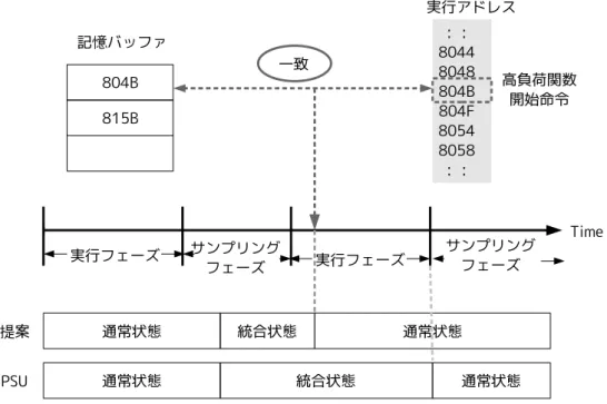 図 11: 制御の概略 ある．しかし，この方法は負荷の低いプログラムでは，削減できる消費エネルギーは PSU と変わらない．また，外的要因などで，一時的に負荷が上昇しただけの命令区間 が登録されてしまうと，負荷上昇をしていないのに統合を解除してしまい PSU に比べ て，削減できる実行時間に対して消費エネルギー量が増加する恐れがある．また，実 行フェーズ中の負荷の減少には対応していないため，実行フェーズ対して負荷上昇を 起こす命令区間の割合が少ない時，実行フェーズ中の残りの負荷の低い命令も通常状 態で実行さ