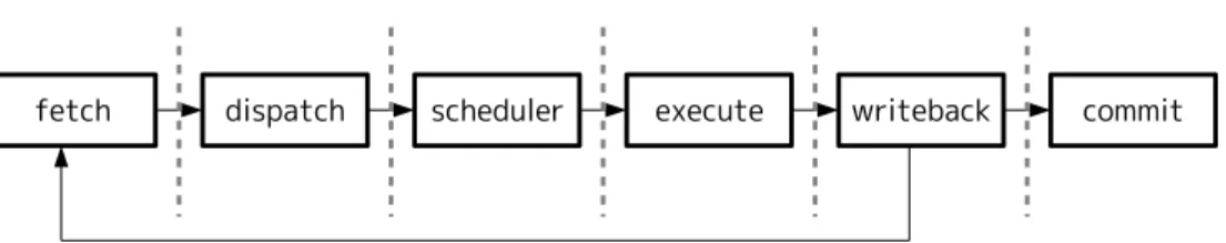 図 12: sim-outorder のパイプライン