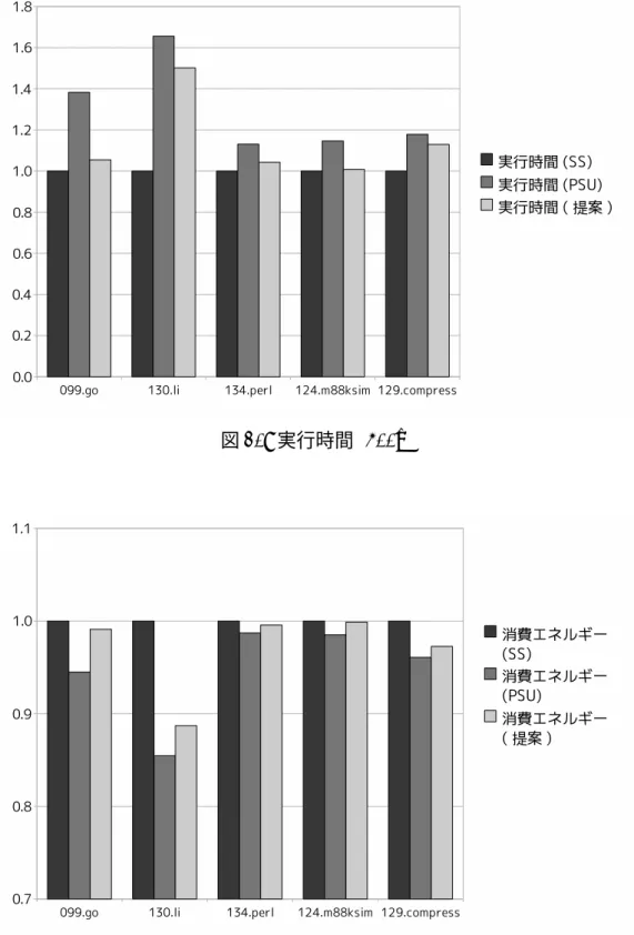 図 21: 消費エネルギー (500k)