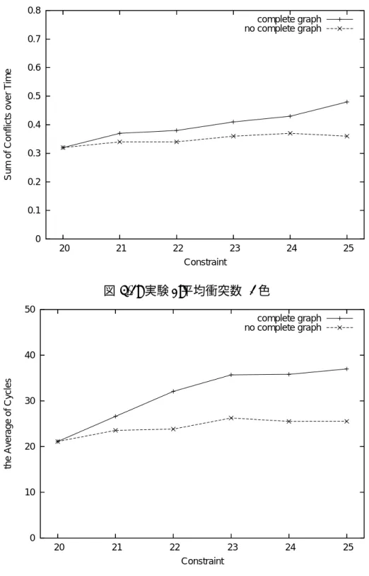 図 5.4: 実験 2:平均サイクル数 (3 色)