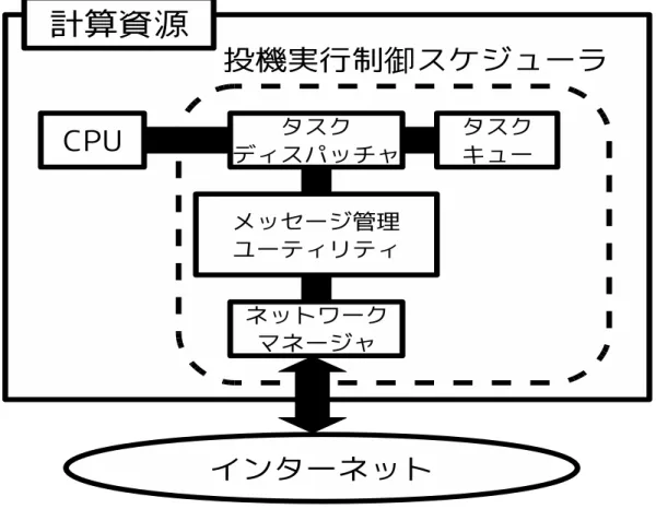 図 1: 計算資源上のスケジューリングモジュール群 はタスクキューに入れられる. メッセージ管理ユーティリティ メッセージ管理ユーティリティの役割は, ポーリング メッセージの処理, 重複実行の判定処理,Cancel メッセージの処理である