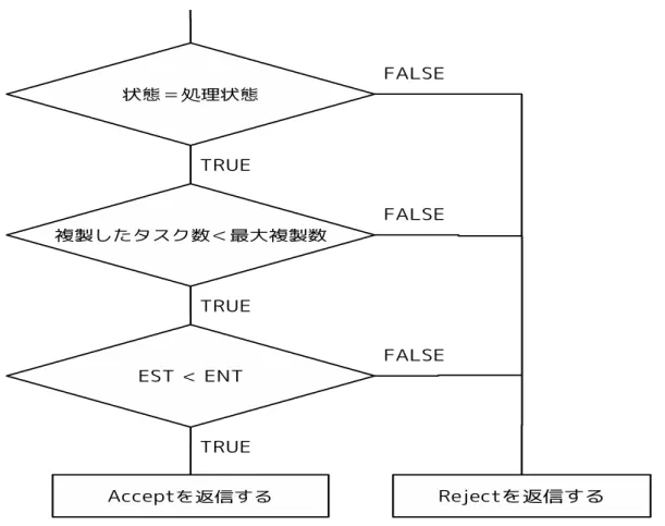 図 3: 重複実行の判定処理の流れ図 4.4 重複実行の判定処理 4.2 節で説明した通りポーリングメッセージを受け取った計算資源は重複実行の判定 処理により Accept と Reject のどちらかを返信する