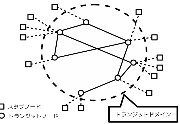 図 4: トランジットスタブ型のネットワークトポロジ 手法と適応型手法は最初にタスクが割り当てられてから, タスクの処理を開始するもの とする. 5.1.4 ネットワークモデル 評価実験で用いるネットワークトポロジとして図 4 のようなトランジットスタブ型 のネットワークトポロジを想定した