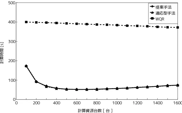 図 5: 動的負荷分散の評価（タスクの計算量：10 9 浮動小数点演算命令）