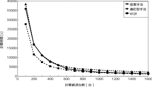 図 7: 動的負荷分散の評価（タスクの計算量：10 11 浮動小数点演算命令） 実験 1 では, 提案手法,WQR, 適応型手法の各スケジューリング手法の大規模分散計 算環境における動的負荷分散の性能を評価する
