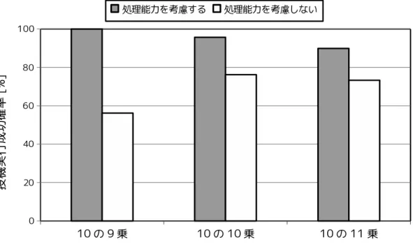 図 8: 投機実行成功確率の評価 によって負荷を分散させているためである. しかし, 提案手法は図 5, 図 6 図 7 か らわかるように, 計算資源台数が 1000 台以上の大規模計算環境において, タスク の粒度とは関係なく, 他 2 手法よりも計算時間が短くなっている