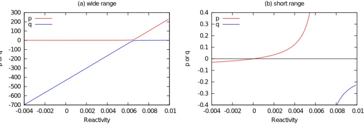 Fig. 1: p and q dependent on ρ