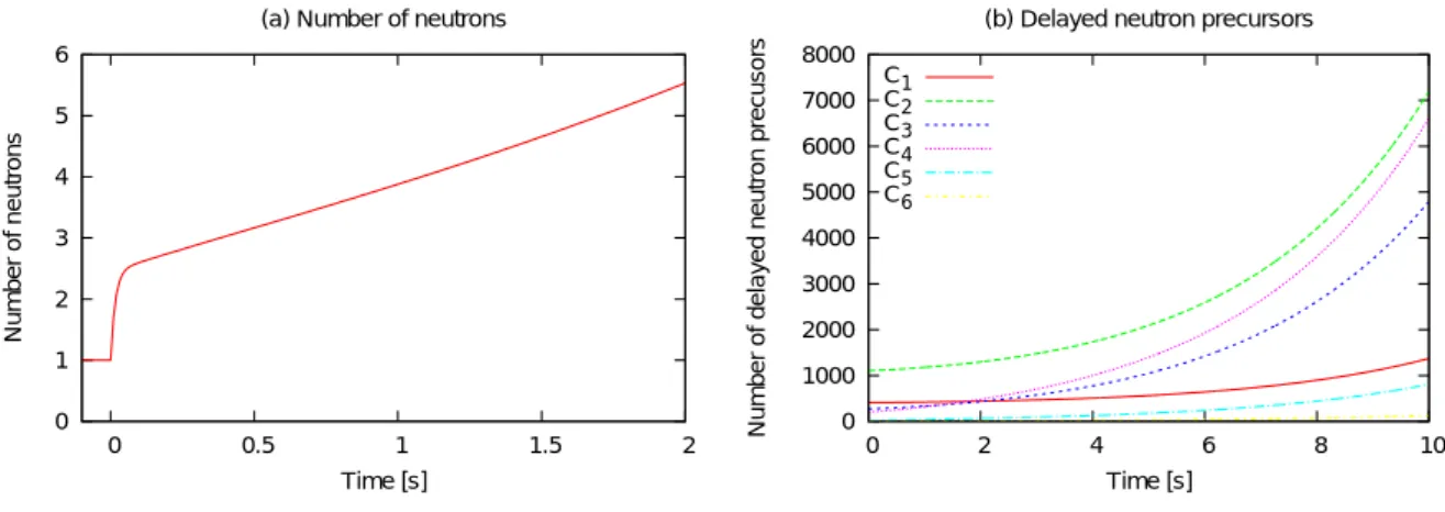 Fig. 1: Time dependences of numbers of neutrons and delayed neutron precursors (ρ = 0.6 [$]) Table 2: Roots of inhour equation and coeﬃcients (ρ = 0.6 [$])
