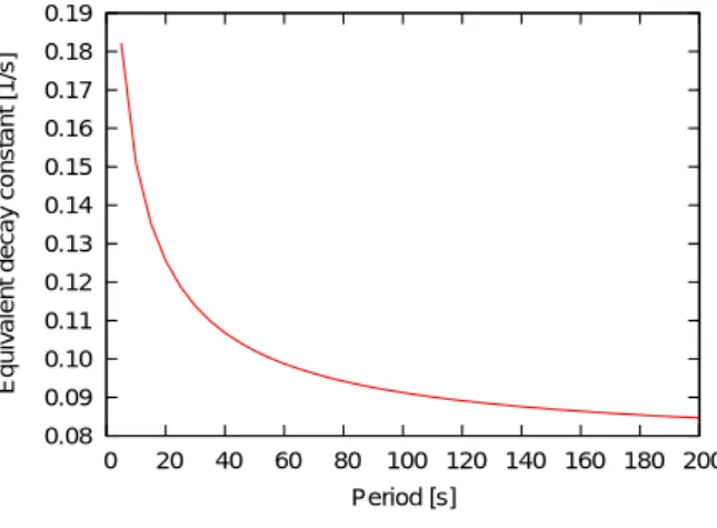 Fig. 4: One-group equivalent decay constant