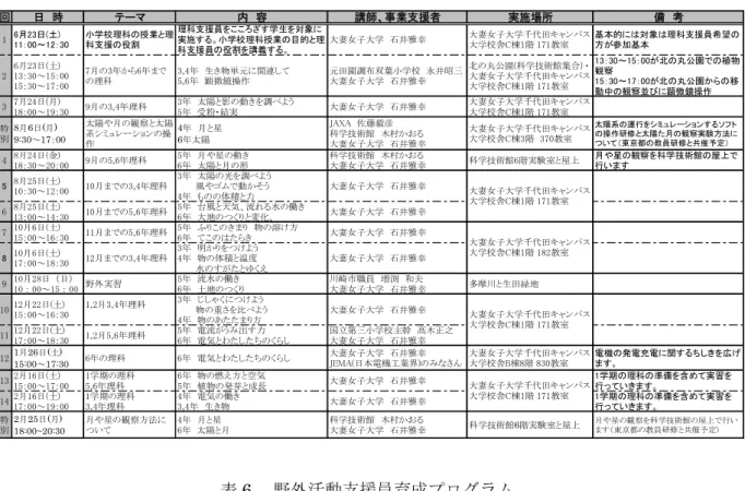 表 5.  理科支援員育成プログラム・小学校教員対象理科研修 回 日 時 テーマ 内 容 講師、事業支援者 実施場所 備 考 1 6月23日(土) 11：00〜12：30 小学校理科の授業と理科支援の役割 理科支援員をこころざす学生を対象に 実施する。小学校理科授業の目的と理 科支援員の役割を講義する。 大妻女子大学 石井雅幸 大妻女子大学千代田キャンパス大学校舎C棟1階 171教室 基本的には対象は理科支援員希望の方が参加基本 2 6月23日(土) 13：30〜15：00 15：30〜17：00 7月の3