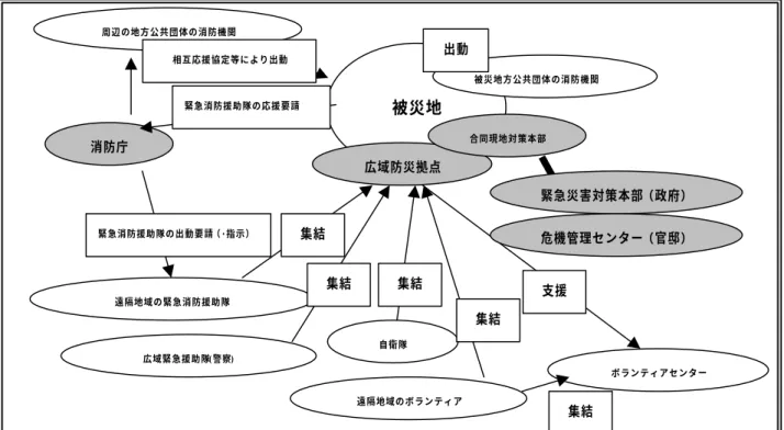 図 4.1 緊急消防援助隊を含む広域支援部隊及び災害ボランティア等の集結概要の例  ⑤ 大規模火災発生時の延焼防止を行う消火部隊 を中核として編成され、災害発生時に大量の部隊を被災地に迅速に出動させることにより、大規模災 害における人命救助等に大きな効果を発揮できるよう備えている。  緊急消防援助隊の規模は、全国で、2,210 隊、所属隊員  約 31,000 名(交替要員含む)であり、各部隊 の内訳は下記のとおりである。  ① 指揮支援部隊   14 隊  ② 救助部隊    266 隊  ③ 救急部隊 