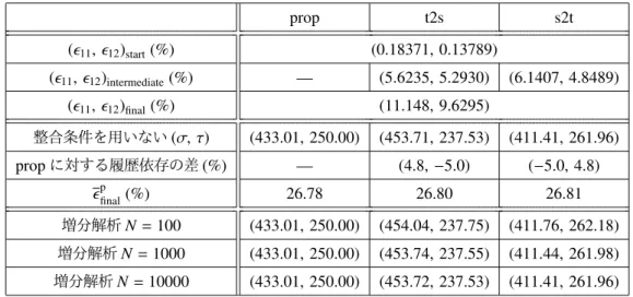 表 11.4 降伏条件を非線形項まで満足させた場合の応力 (MN / m 2 ) の解との比較 prop t2s s2t ( ϵ 11 , ϵ 12 ) start (%) (0