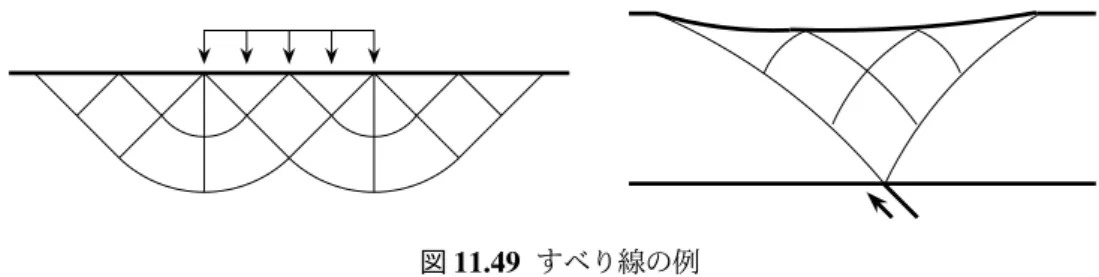 図 11.49 すべり線の例 で与えられる。したがって破壊する状態においては，式 (11.182) と式 (11.168b) (11.181) を用いて破壊規準の 式 (11.180) を書き直すと q − p sin ϕ = c cos ϕ (11.184) になる。一方，式 (11.182) をつり合い式 (11.165) に代入し，その特性曲線（不連続線）を求めると ∂ x 2 ∂ x 1 = tan ( Ψ − 14 π − 12 ϕ ) , ∂ x 2∂x1 = tan ( Ψ + 14 π + 