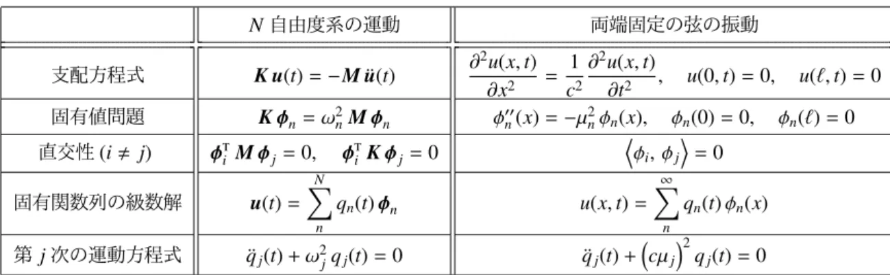 表 9.1 多自由度系と弦の固有値問題間の対照